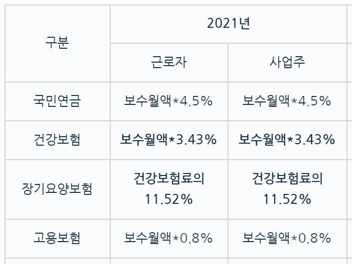 일보노트 | [2021년도 4대보험 요율 안내 및 고용보험 65세 기준 업데이트]